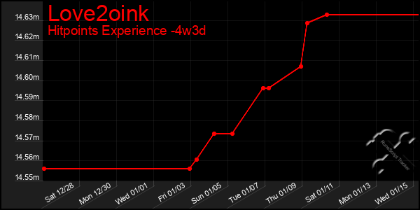 Last 31 Days Graph of Love2oink