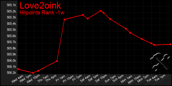 Last 7 Days Graph of Love2oink