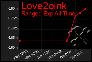 Total Graph of Love2oink