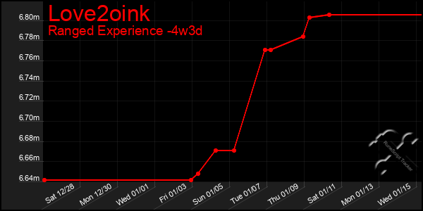 Last 31 Days Graph of Love2oink