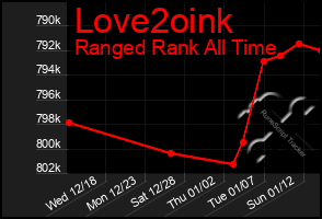 Total Graph of Love2oink