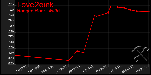 Last 31 Days Graph of Love2oink