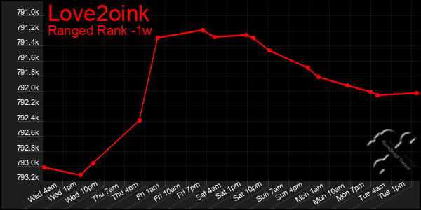 Last 7 Days Graph of Love2oink