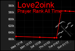 Total Graph of Love2oink