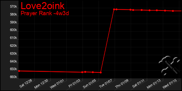 Last 31 Days Graph of Love2oink