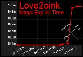 Total Graph of Love2oink