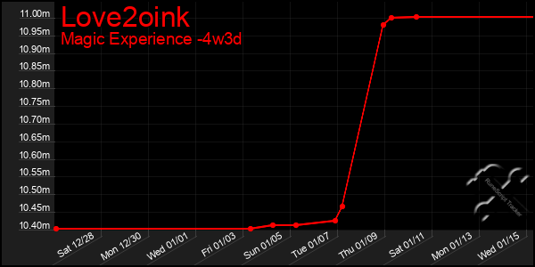 Last 31 Days Graph of Love2oink