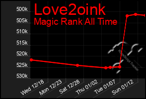 Total Graph of Love2oink