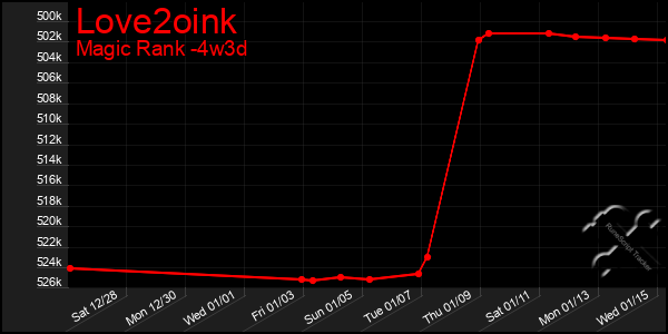 Last 31 Days Graph of Love2oink