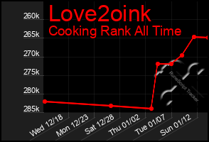 Total Graph of Love2oink