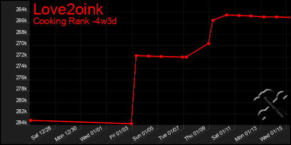 Last 31 Days Graph of Love2oink