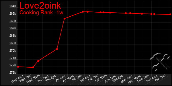 Last 7 Days Graph of Love2oink