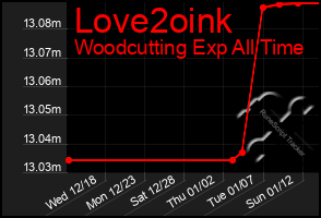 Total Graph of Love2oink