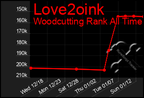 Total Graph of Love2oink