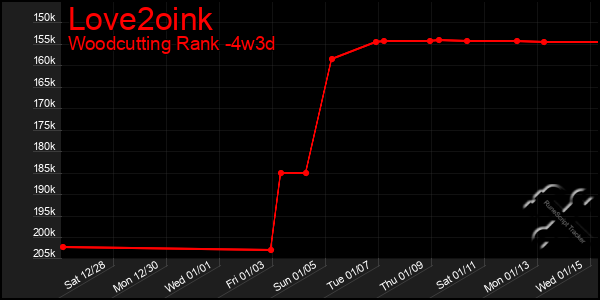 Last 31 Days Graph of Love2oink