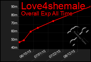 Total Graph of Love4shemale