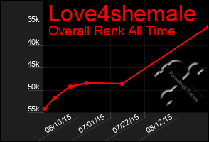 Total Graph of Love4shemale