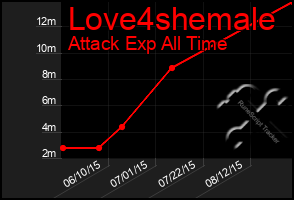 Total Graph of Love4shemale