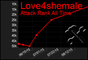 Total Graph of Love4shemale