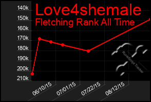 Total Graph of Love4shemale