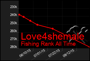 Total Graph of Love4shemale