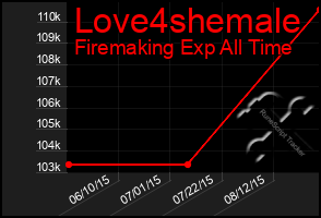 Total Graph of Love4shemale