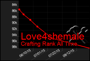 Total Graph of Love4shemale