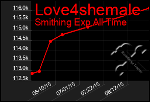 Total Graph of Love4shemale