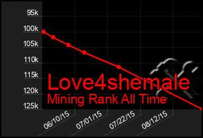 Total Graph of Love4shemale