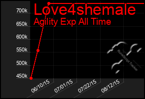 Total Graph of Love4shemale