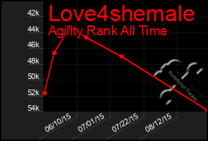 Total Graph of Love4shemale