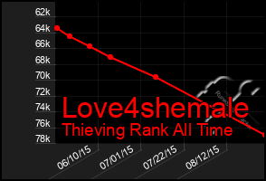 Total Graph of Love4shemale