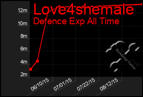 Total Graph of Love4shemale