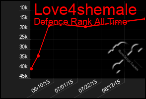 Total Graph of Love4shemale