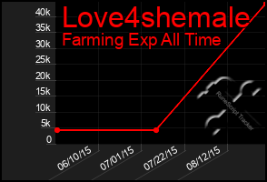 Total Graph of Love4shemale