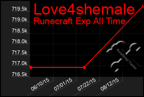 Total Graph of Love4shemale