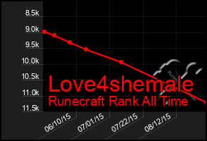 Total Graph of Love4shemale