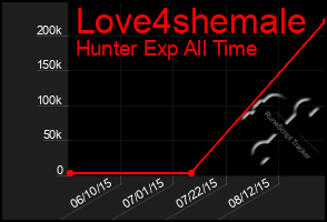 Total Graph of Love4shemale