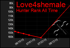 Total Graph of Love4shemale