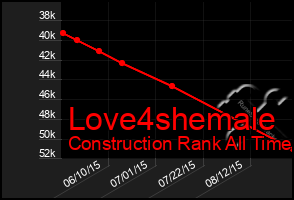 Total Graph of Love4shemale