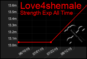 Total Graph of Love4shemale