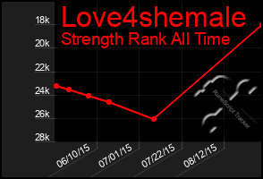 Total Graph of Love4shemale