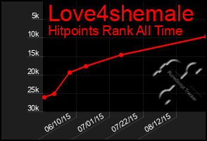 Total Graph of Love4shemale