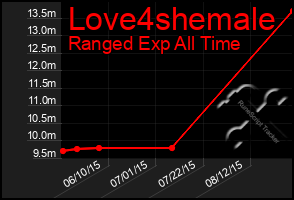 Total Graph of Love4shemale