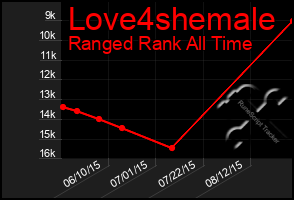 Total Graph of Love4shemale