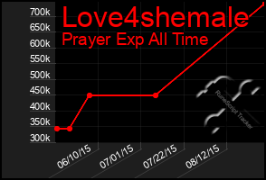 Total Graph of Love4shemale