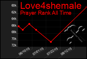 Total Graph of Love4shemale