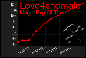 Total Graph of Love4shemale