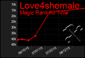 Total Graph of Love4shemale