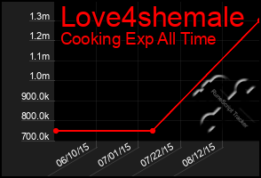 Total Graph of Love4shemale